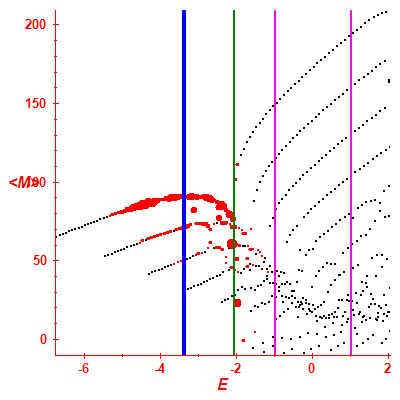 Peres lattice <M>